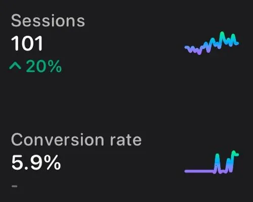 Client analytics: sessions up 20 percent, conversion rate 5.9 percent